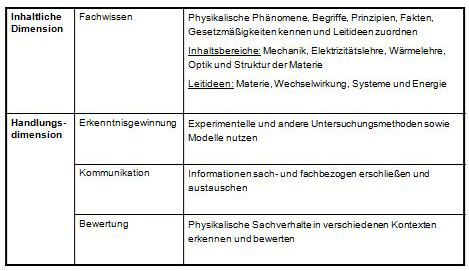 Kompetenzbereiche im Fach Physik