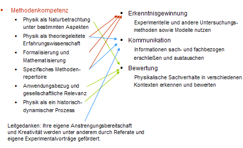 Gegenüberstellung der Lompetenzbereiche