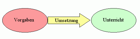 Schulcurriculum als Bindeglied