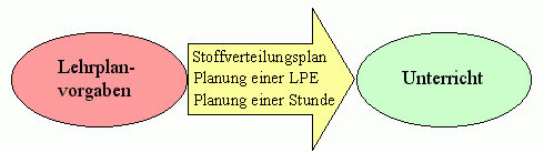 Problem der Umsetzung