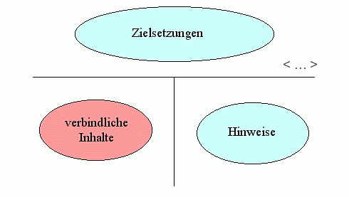 n Lehrplänen dominieren inhaltliche Vorgaben