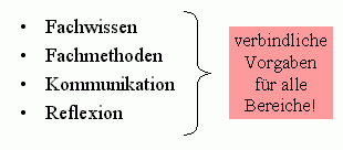 Vier Kompetenzbereiche: Vorgaben