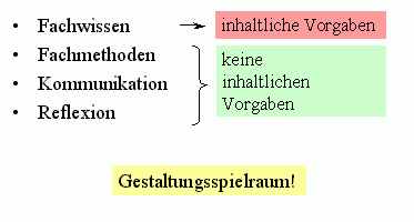 Vier Kompetenzbereiche: Spielraum