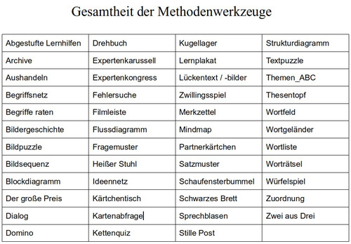 Gesamtheit der Methodenwerkzeuge