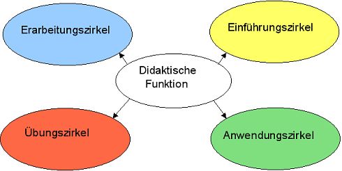 Didaktische Funktion