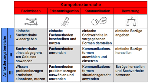 Tabelle Kompetenzbereiche