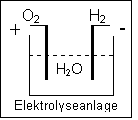 Symbol  Elektrolyse