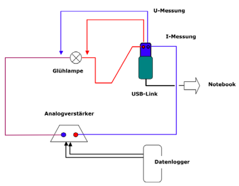Versuchsaufbau dynamische Kennlinie