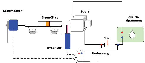 Versuchsaufbau Magnetisierung