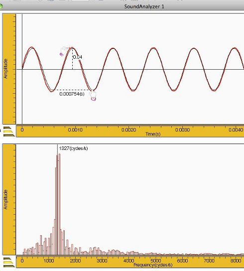 Zeitraum und Frequenzraum