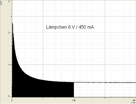I-t-Diagramm Einschaltvorgang