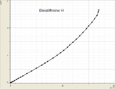 U-I-Kennlinie einer Bleistiftmine