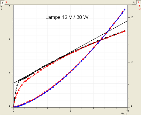 Kennlinien Gl&uuml;hlampe