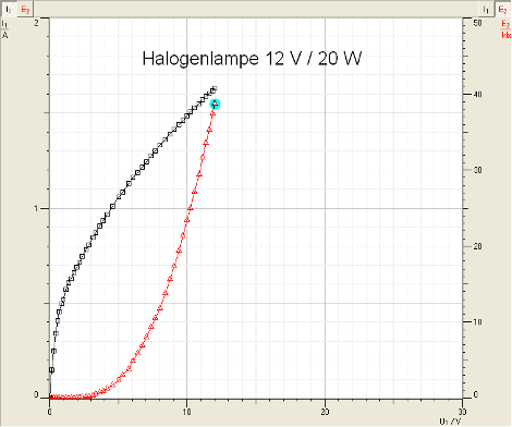 Kennlinien Halogenlampe