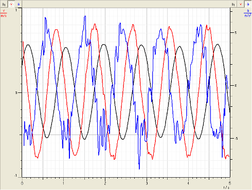 Weg-Zeit-, Geschwindigkeit-Zeit- und Beschleunigung-Zeit-Diagramm
