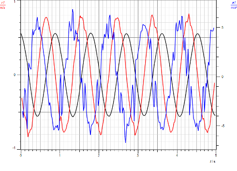 Weg-Zeit-, Geschwindigkeit-Zeit- und Beschleunigung-Zeit-Diagramm