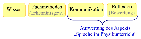 Aufwertung des Aspekts "Sprache im Unterricht" durch Kommunikation und Reflexion in den Bildungsstandards