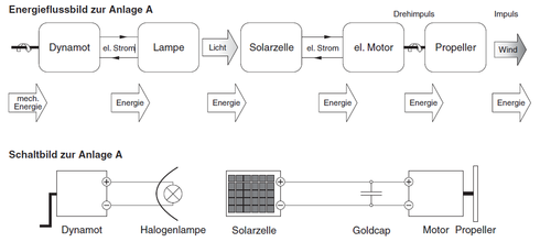 Energiefluss Kette A