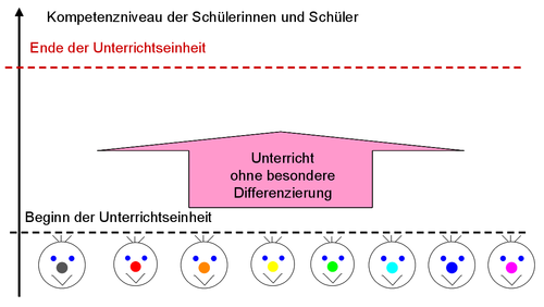Kompetenzzuwachs homogene Lerngruppe