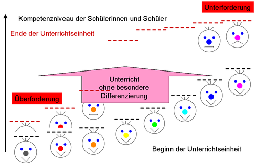 Kopetenzzuwach inhomogene Lerngruppe