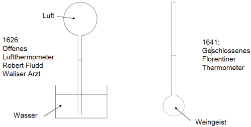 Verschiedene Bauweisen für Thermometer