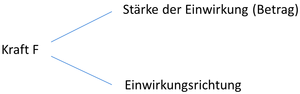 Kraft und Einwirkung