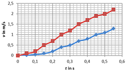 Auswertung Luftkissenbälle