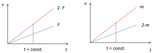 Proposrtinalitäten im t-v-Diagramm