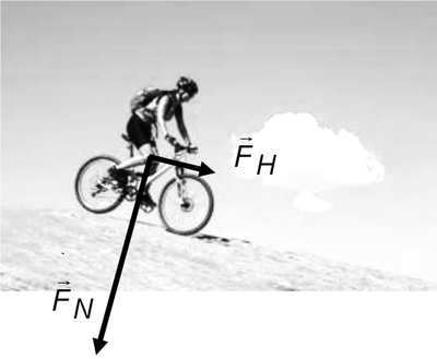 Hangabtiebskraft und Normalkraft