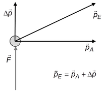 Kraftstoß ändert p