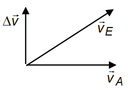 Vektoraddition v