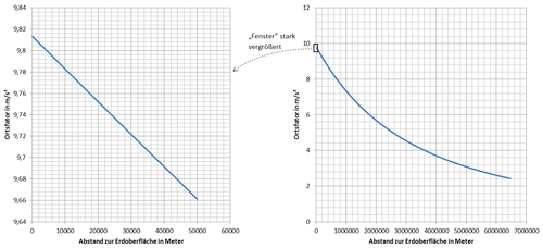 Diagramm Abstand-Ortsfaktor