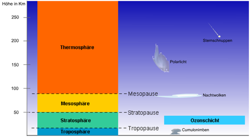 Aufbau der Atmosphäre
