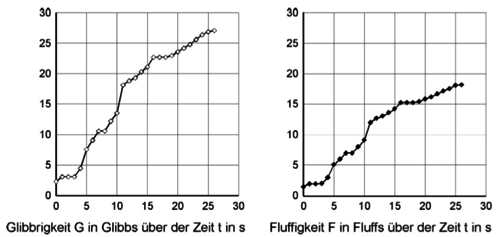 t-G- und t-F-Diagramm