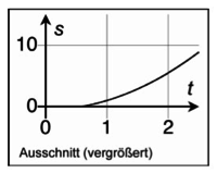 Ausschnitt t-s-Diagramm