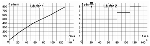 t-s- und t-v-Diagramm