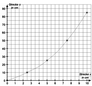 Lösung x-s-Diagramm