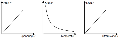 U-F-, T-F- und I-F-Diagramm