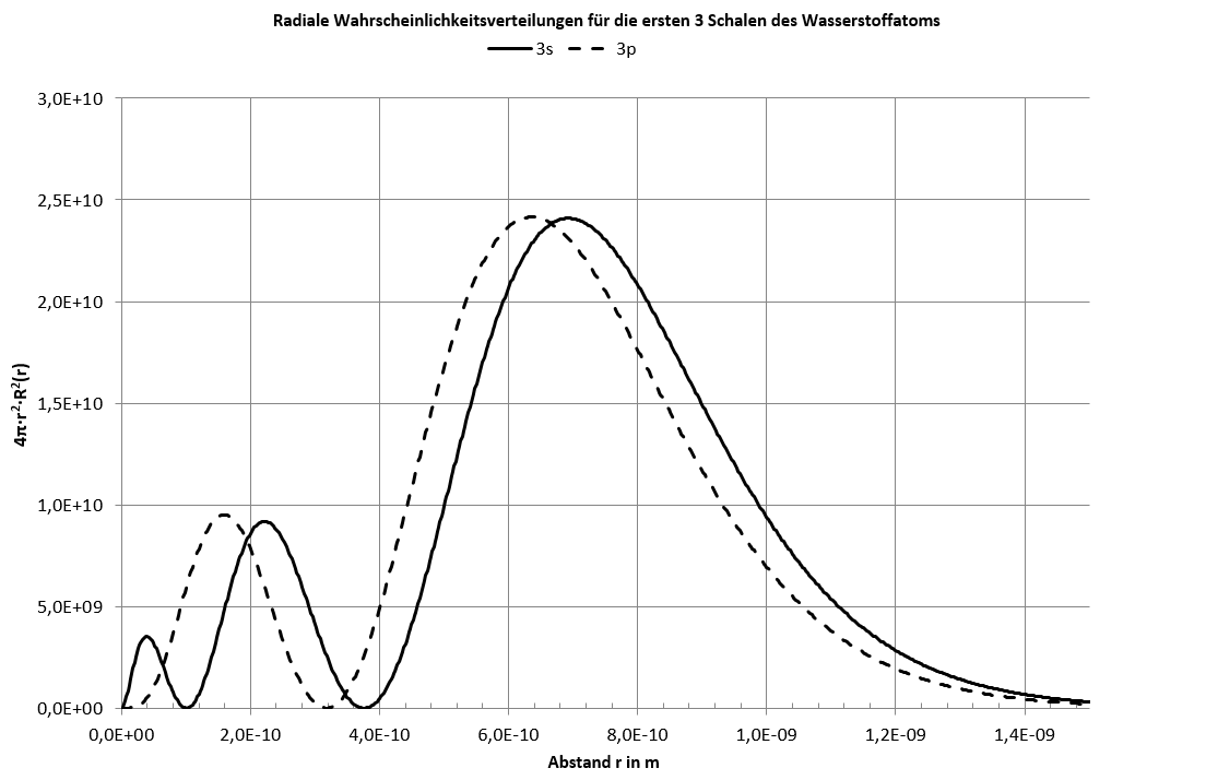 Radiale Wahrscheinlichkeitsverteilungen für die ersten drei Schalen des Wasserstoffatoms