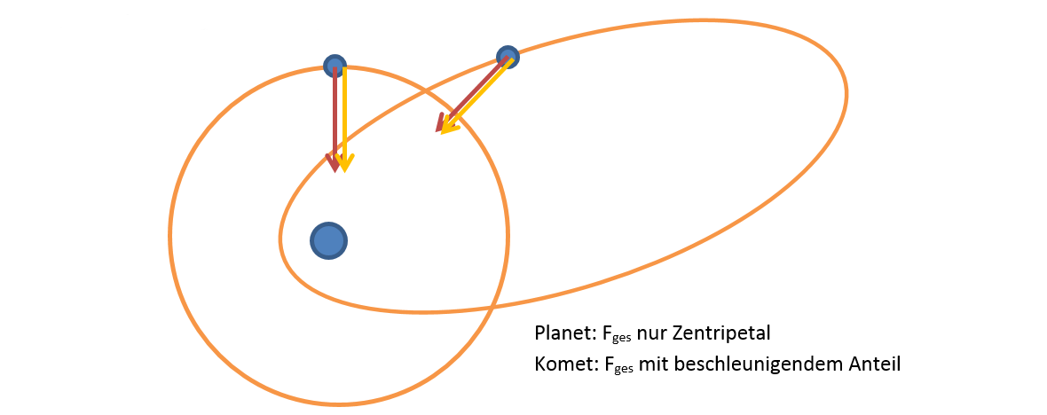 Screenshot Lösung Planet/Komet um die Sonne
