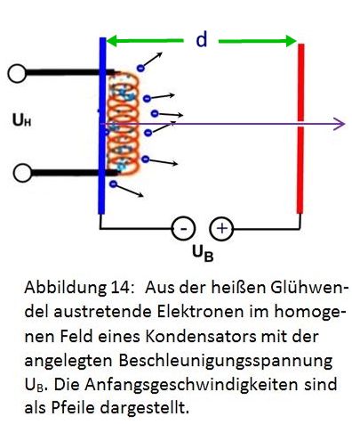 Ladung im homogenen Feld eines Kondensators