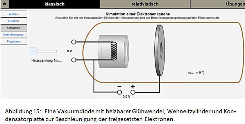 Glühelektrischer-Effekt und Beschleunigung
