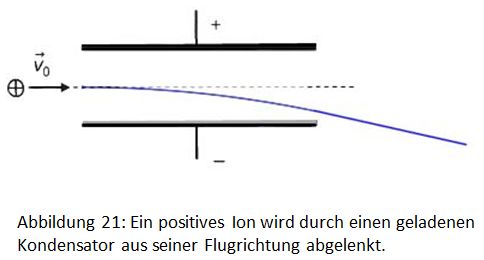 Strahlablenkung im Kondensator