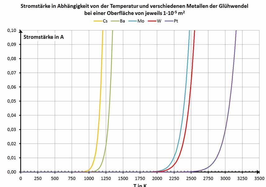 Stromstärke in Abhängigkeit von der Heizspannung, öffnen Sie dieses Bild (inkl. Quellenangabe) in großer Version