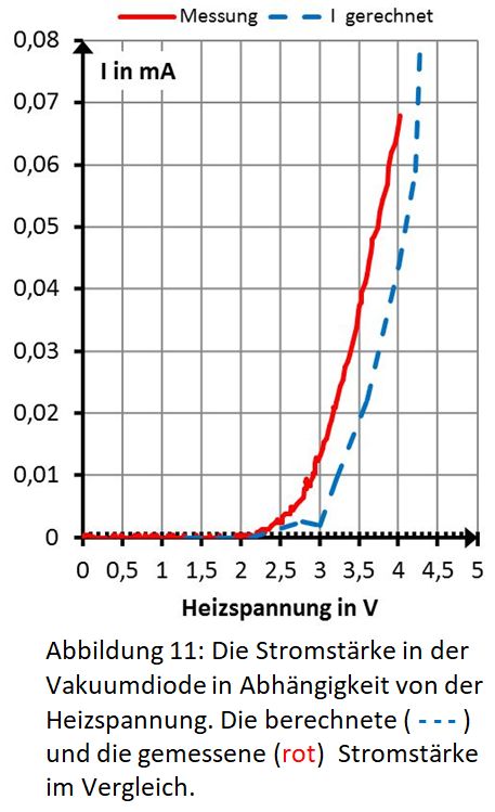Stromstärke in Abhängigkeit von der Heizspannung