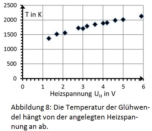 Temperatur und Heizspannung, öffnen Sie dieses Bild (inkl. Quellenangabe) in großer Version