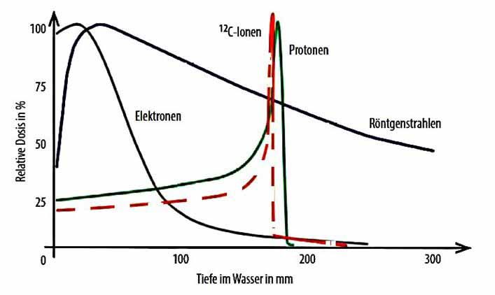Energieabgabe verschiedener Strahlungsarten