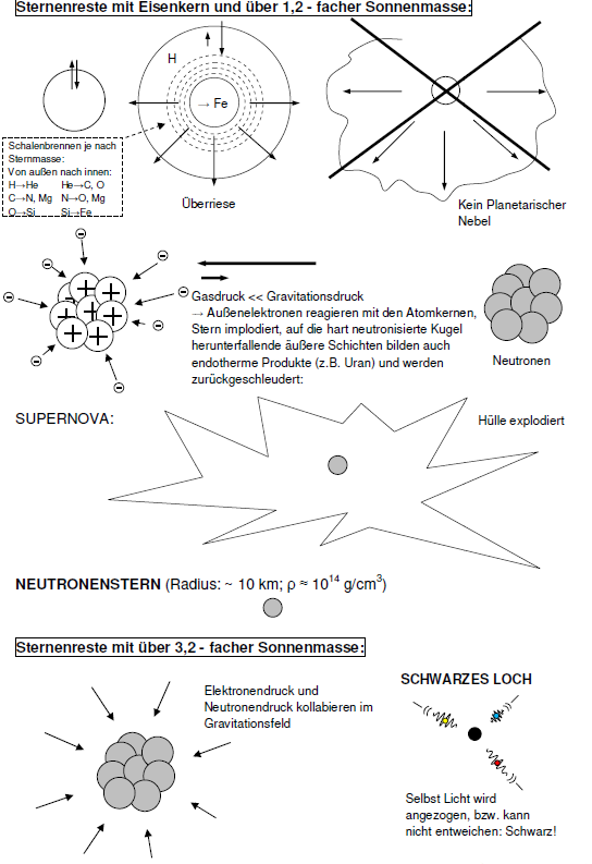 Sternreste mit Eisenkern