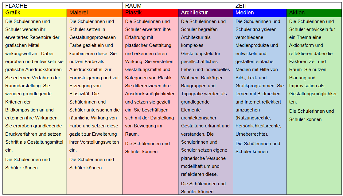 Kompetenzen Klasse 7/8 Teil eins