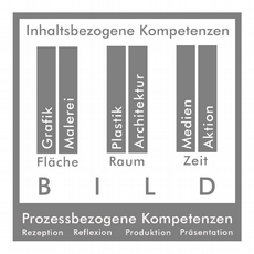 Gesamtmodell Aufbau Bildungsplan